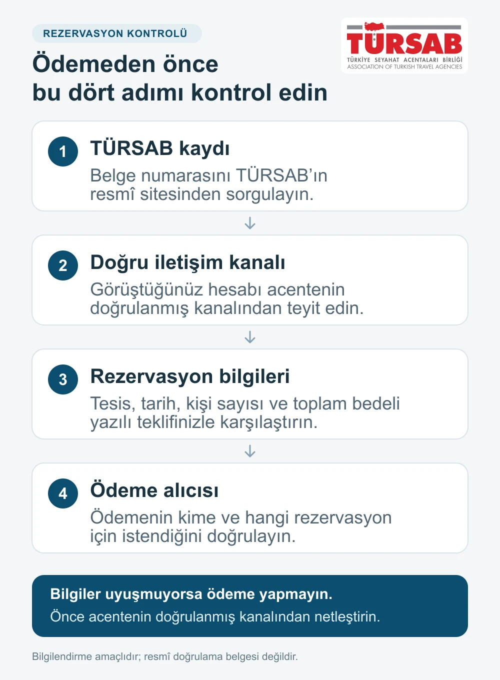 Rezervasyon öncesi TÜRSAB kaydı, iletişim kanalı, rezervasyon bilgileri ve ödeme alıcısını kontrol etmeyi anlatan dört adım